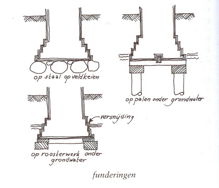Bestand:Funderingen Haslinghuis bwktermen p174.jpg