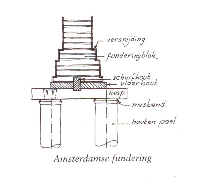 Bestand:Amsterdamse fundering Haslinghuis bwktermen p25.jpg